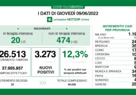 Covid, i dati di oggi in Lombardia