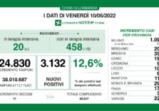 Covid, i dati di oggi in Lombardia