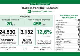 Covid, i dati di oggi in Lombardia