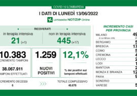 Covid, i dati di oggi in Lombardia