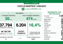 Covid, il virus alza nuovamente la testa in Lombardia +16,4%