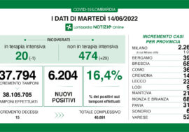 Covid, il virus alza nuovamente la testa in Lombardia +16,4%