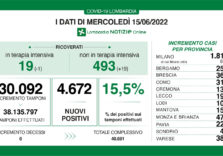 Covid, rimane alto in Lombardia il tasso di positività 15,5% ma calano le terapie intensive