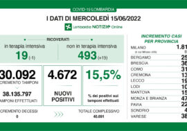 Covid, rimane alto in Lombardia il tasso di positività 15,5% ma calano le terapie intensive