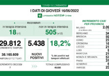 Covid, sale al 18,2% il virus in Lombardia