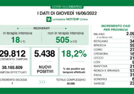 Covid, sale al 18,2% il virus in Lombardia