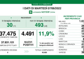 Covid, i dati di oggi in Lombardia