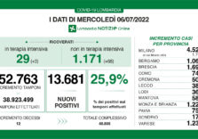 Covid, i dati di oggi in Lombardia