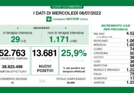 Covid, i dati di oggi in Lombardia