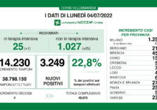 Covid, i dati di oggi in Lombardia
