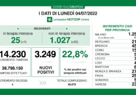 Covid, i dati di oggi in Lombardia