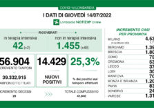 Covid, i dati di oggi in Lombardia