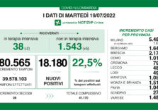 Covid, i dati di oggi in Lombardia