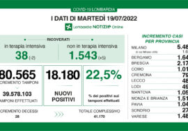 Covid, i dati di oggi in Lombardia