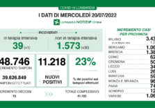 Covid, i dati di oggi in Lombardia