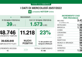 Covid, i dati di oggi in Lombardia