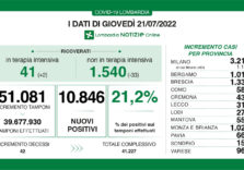 Covid, i dati di oggi in Lombardia