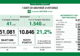 Covid, i dati di oggi in Lombardia