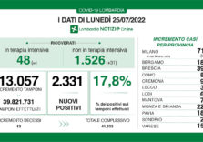 Covid, i dati di oggi in Lombardia