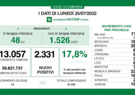 Covid, i dati di oggi in Lombardia