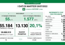 Covid, i dati di oggi in Lombardia