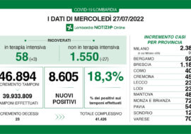 Covid, i dati di oggi in Lombardia