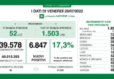 Covid, i dati di oggi in Lombardia