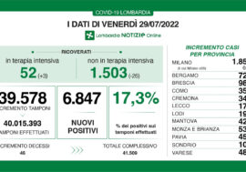 Covid, i dati di oggi in Lombardia