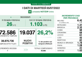 Covid, forte aumento anche in Lombardia di positivi e ricoveri