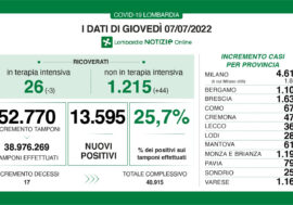 Covid, i dati di oggi in Lombardia
