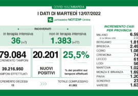 Covid, i dati di oggi in Lombardia