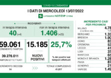 Covid, i dati di oggi in Lombardia
