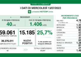 Covid, i dati di oggi in Lombardia