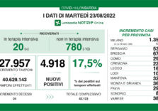 Covid, i dati di oggi in Lombardia
