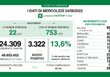 Covid, i dati di oggi in Lombardia
