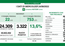 Covid, i dati di oggi in Lombardia
