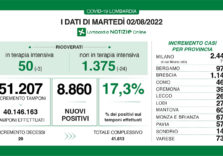 Covid, i dati di oggi in Lombardia