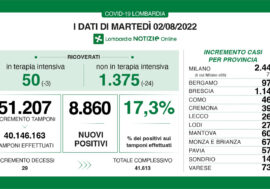 Covid, i dati di oggi in Lombardia