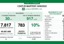 Covid, i dati di oggi in Lombardia
