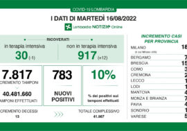 Covid, i dati di oggi in Lombardia