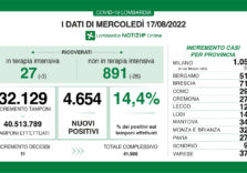 Covid, i dati di oggi in Lombardia
