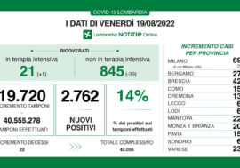 Covid, i dati di oggi in Lombardia
