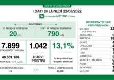 Covid, i dati di oggi in Lombardia