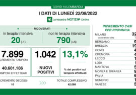 Covid, i dati di oggi in Lombardia