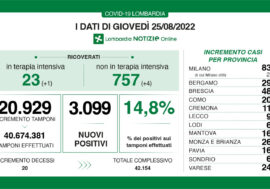 Covid, i dati di oggi n Lombardia