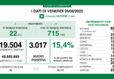 Covid, i dati di oggi in Lombardia