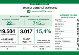 Covid, i dati di oggi in Lombardia