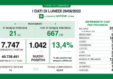 Covid, i dati di oggi in Lombardia