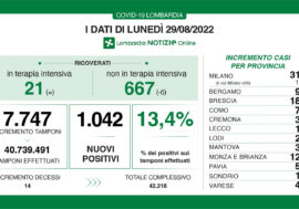 Covid, i dati di oggi in Lombardia