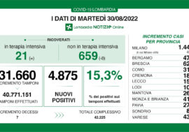 Covid, i dati di oggi in Lombardia
